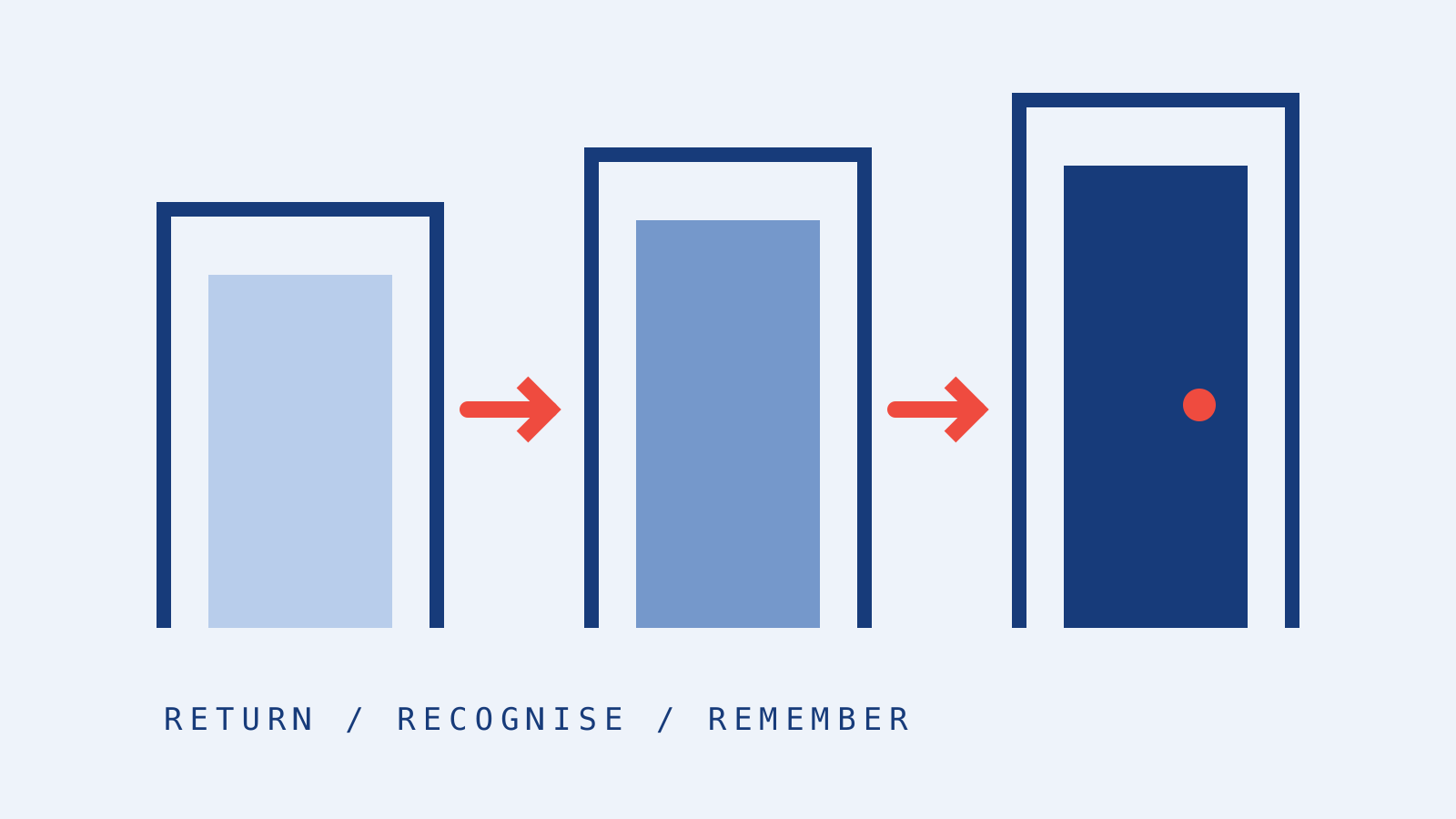 A sequence of red and blue door-like shapes suggesting repeated visits